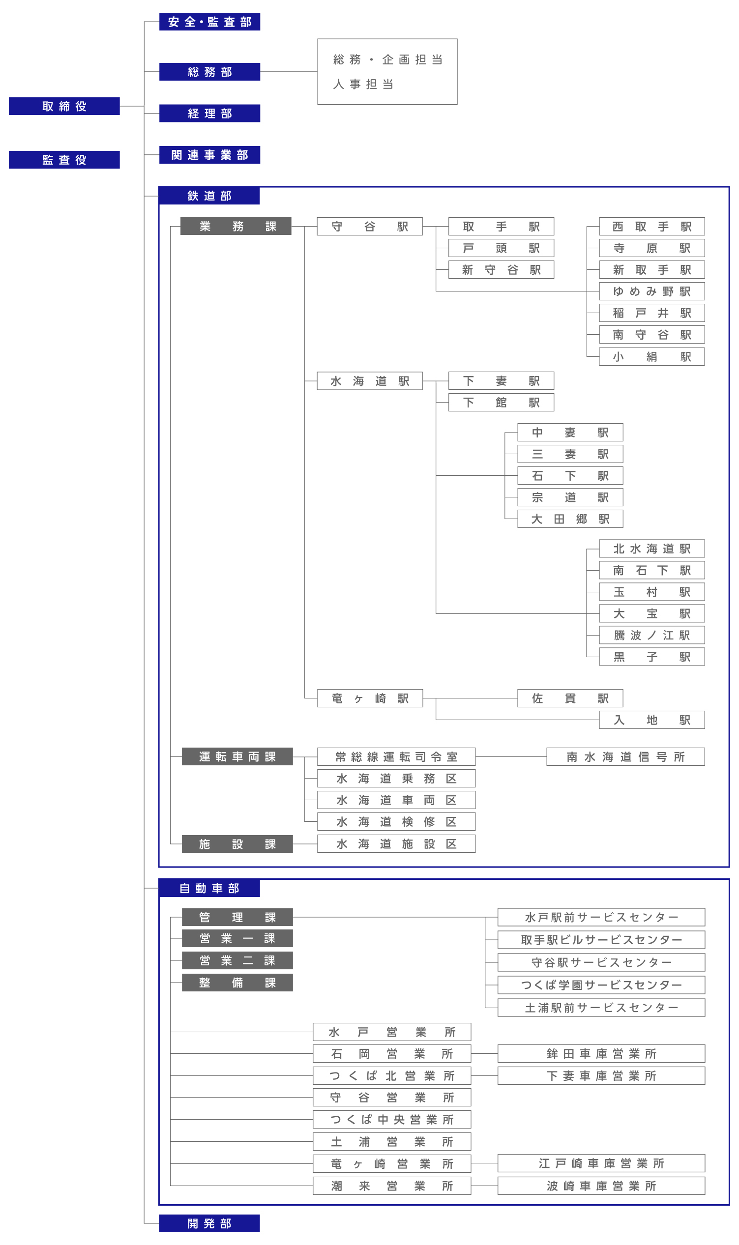 業務組織図