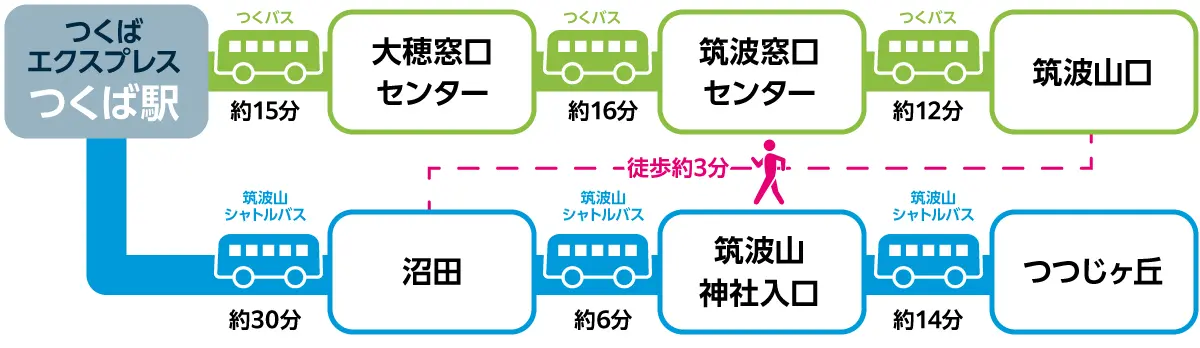 つくバス（北部シャトル）筑波山シャトルバス利用